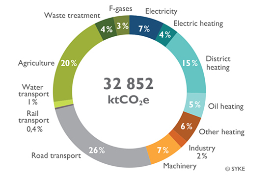 In 2020, the main sources of emissions in Finnish municipalities were road transport (26%), agriculture (20%), district heating (15%) and electricity consumption (heating and other consumer electricity 11%).